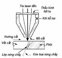 Phương pháp cắt kim loại bằng tia Laser 1 nguyen ly cat laser