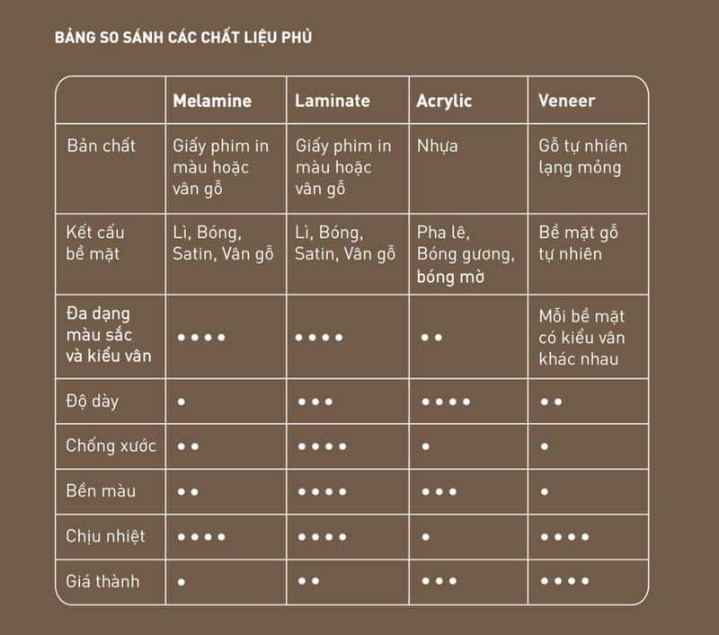 So sánh ưu, nhược điểm của các loại chất liệu phủ bề mặt gỗ tủ bếp 1 so sanh uu nhuoc diem cua cac loai chat lieu phu be mat go tu bep 001 NoiThatGiaHung